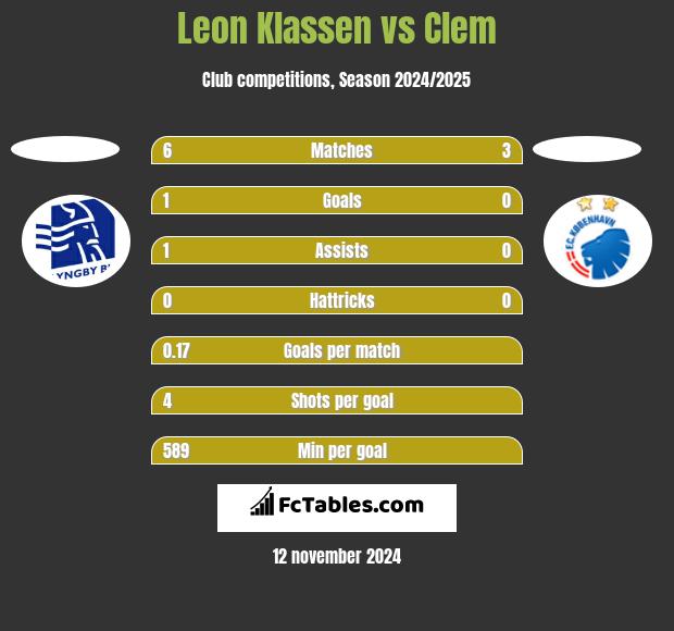 Leon Klassen vs Clem h2h player stats