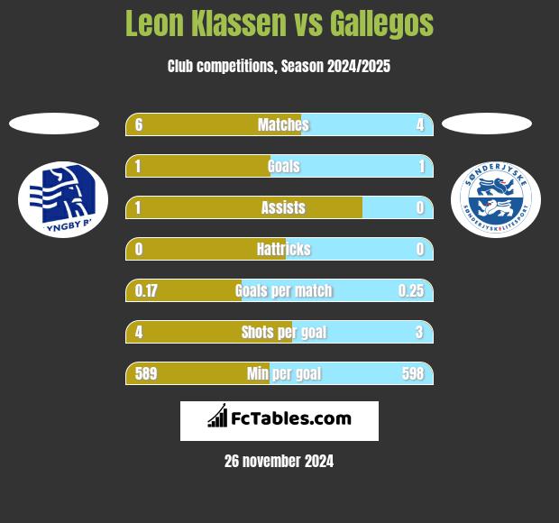 Leon Klassen vs Gallegos h2h player stats