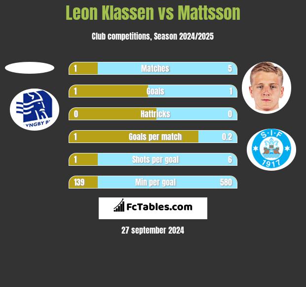 Leon Klassen vs Mattsson h2h player stats