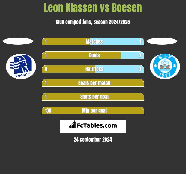 Leon Klassen vs Boesen h2h player stats