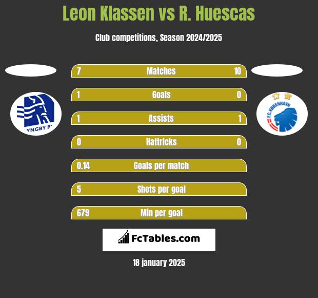 Leon Klassen vs R. Huescas h2h player stats