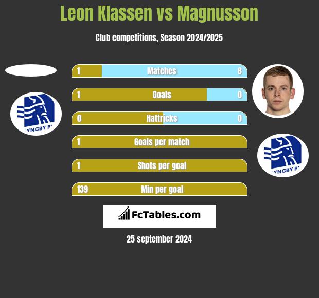 Leon Klassen vs Magnusson h2h player stats