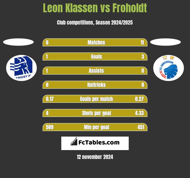 Leon Klassen vs Froholdt h2h player stats