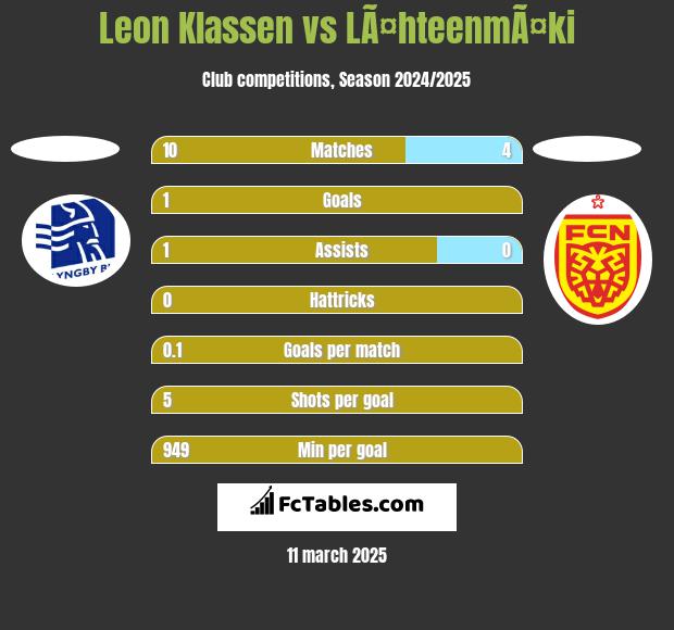 Leon Klassen vs LÃ¤hteenmÃ¤ki h2h player stats