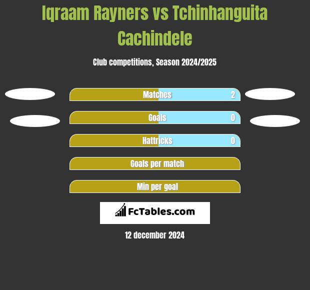 Iqraam Rayners vs Tchinhanguita Cachindele h2h player stats