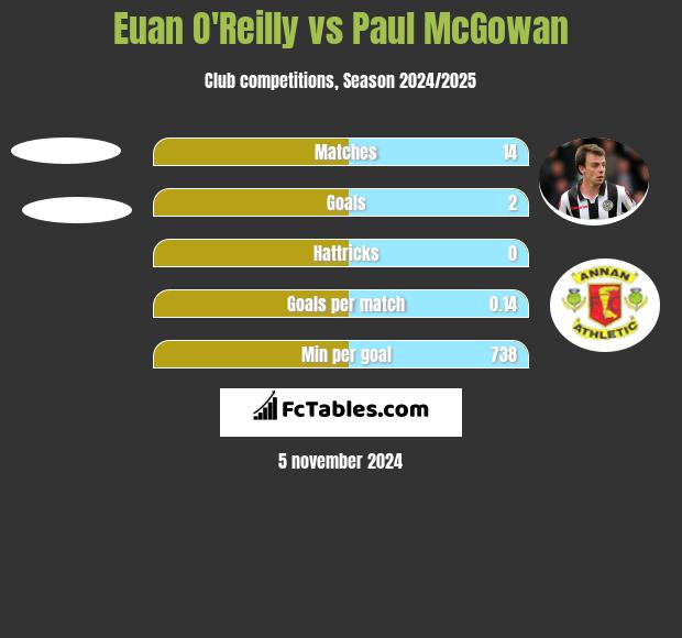 Euan O'Reilly vs Paul McGowan h2h player stats