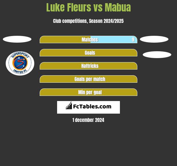 Luke Fleurs vs Mabua h2h player stats