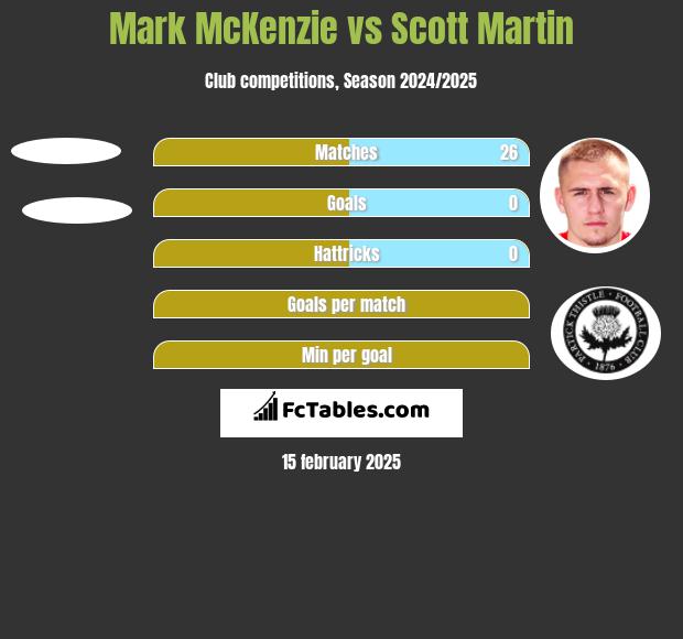 Mark McKenzie vs Scott Martin h2h player stats