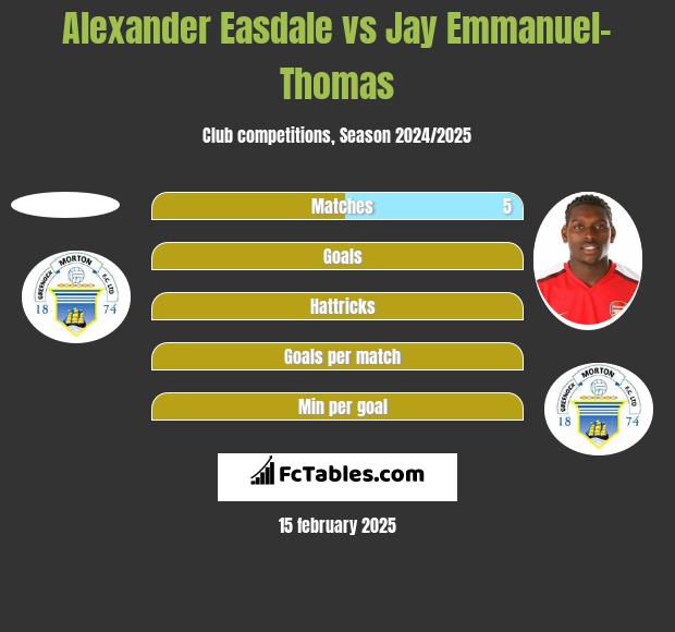 Alexander Easdale vs Jay Emmanuel-Thomas h2h player stats