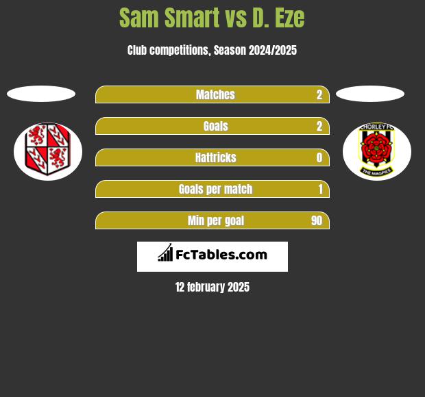 Sam Smart vs D. Eze h2h player stats