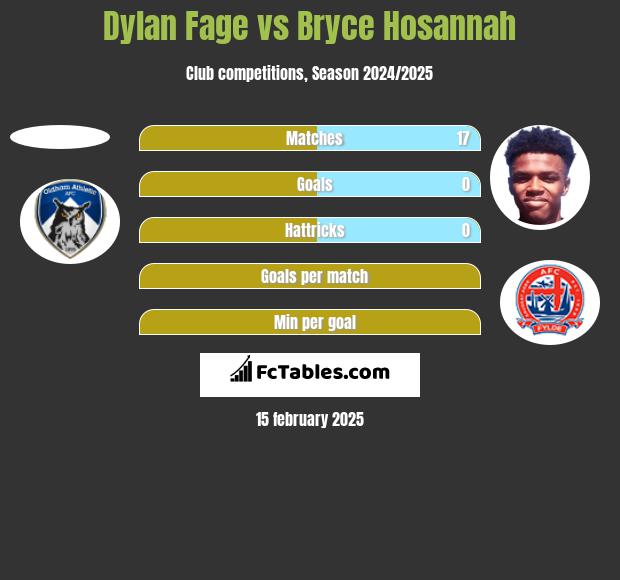 Dylan Fage vs Bryce Hosannah h2h player stats