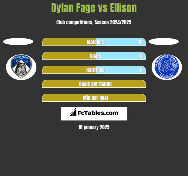 Dylan Fage vs Ellison h2h player stats