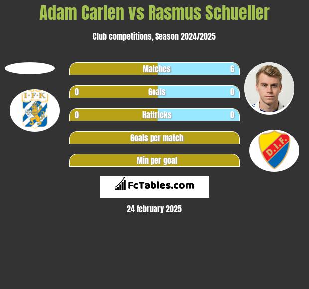 Adam Carlen vs Rasmus Schueller h2h player stats