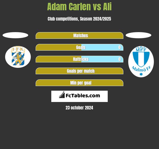 Adam Carlen vs Ali h2h player stats