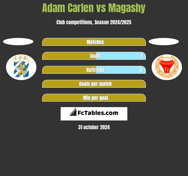 Adam Carlen vs Magashy h2h player stats