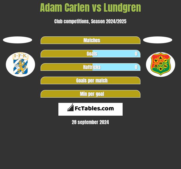 Adam Carlen vs Lundgren h2h player stats