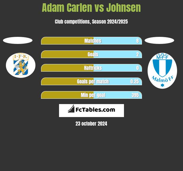 Adam Carlen vs Johnsen h2h player stats