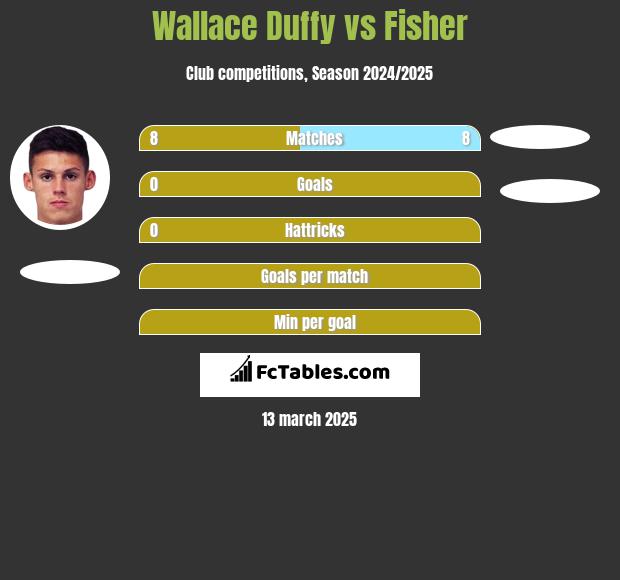 Wallace Duffy vs Fisher h2h player stats