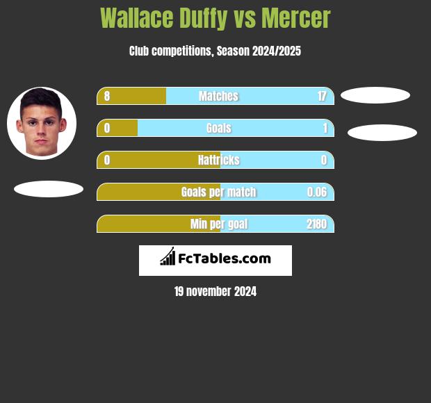 Wallace Duffy vs Mercer h2h player stats