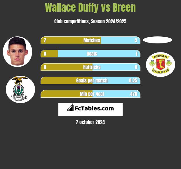 Wallace Duffy vs Breen h2h player stats