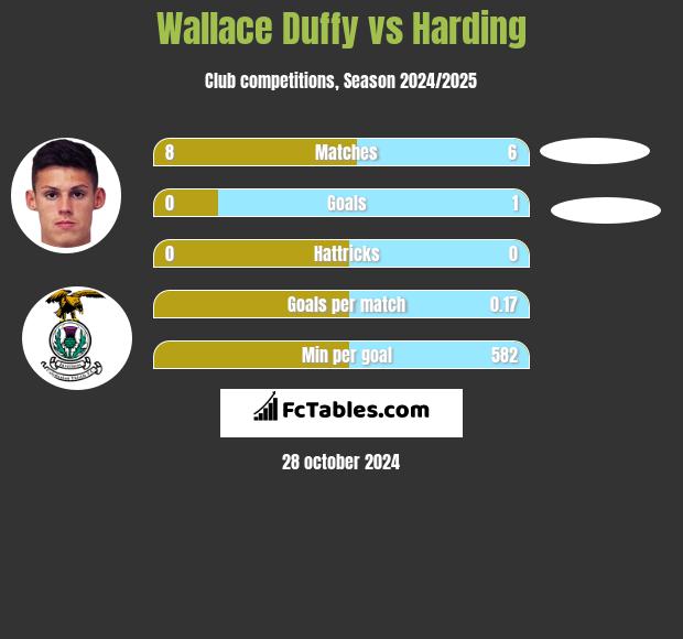 Wallace Duffy vs Harding h2h player stats