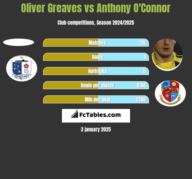 Oliver Greaves vs Anthony O'Connor h2h player stats