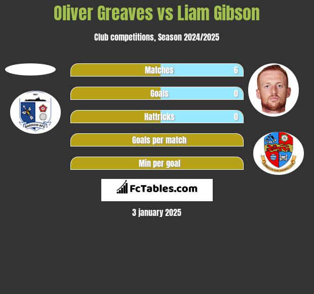 Oliver Greaves vs Liam Gibson h2h player stats