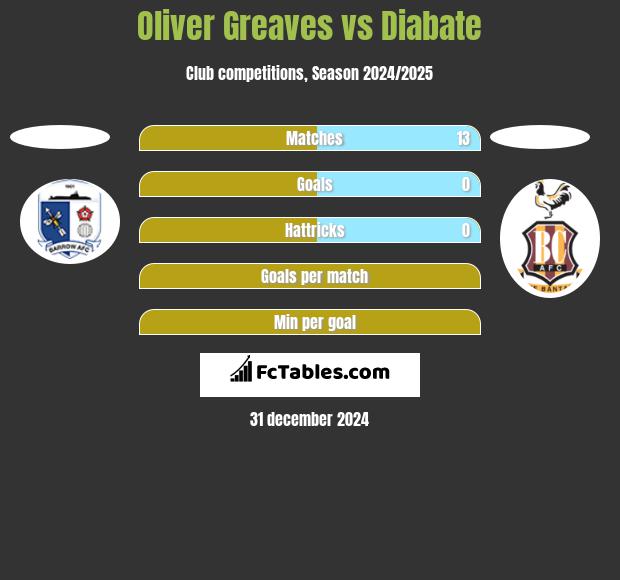 Oliver Greaves vs Diabate h2h player stats