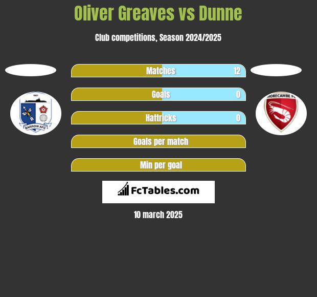 Oliver Greaves vs Dunne h2h player stats