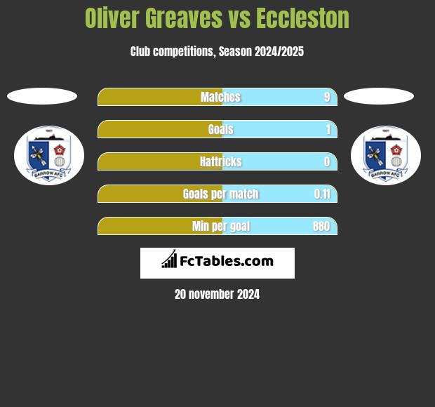 Oliver Greaves vs Eccleston h2h player stats