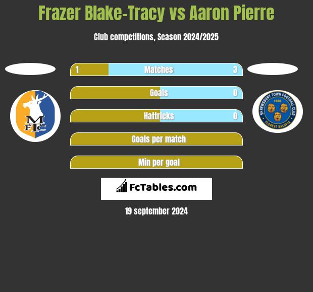 Frazer Blake-Tracy vs Aaron Pierre h2h player stats