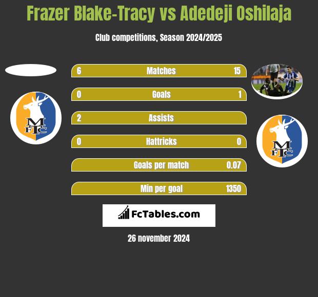 Frazer Blake-Tracy vs Adedeji Oshilaja h2h player stats