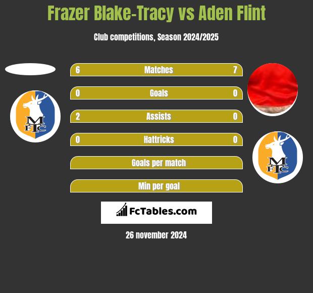 Frazer Blake-Tracy vs Aden Flint h2h player stats