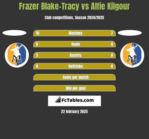 Frazer Blake-Tracy vs Alfie Kilgour h2h player stats