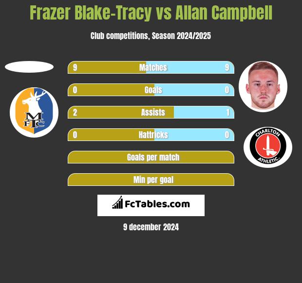 Frazer Blake-Tracy vs Allan Campbell h2h player stats