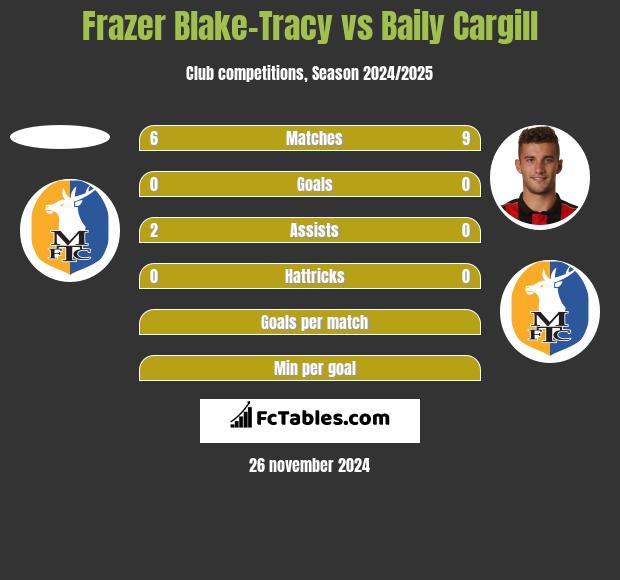 Frazer Blake-Tracy vs Baily Cargill h2h player stats