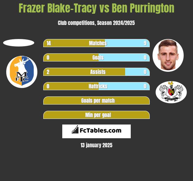 Frazer Blake-Tracy vs Ben Purrington h2h player stats