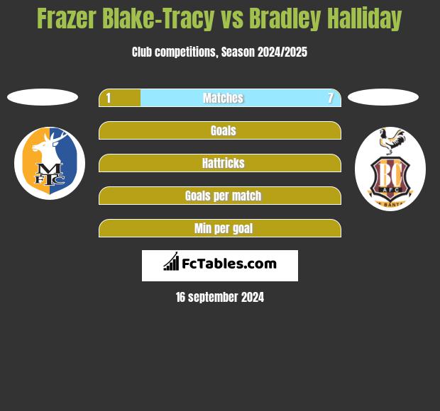 Frazer Blake-Tracy vs Bradley Halliday h2h player stats