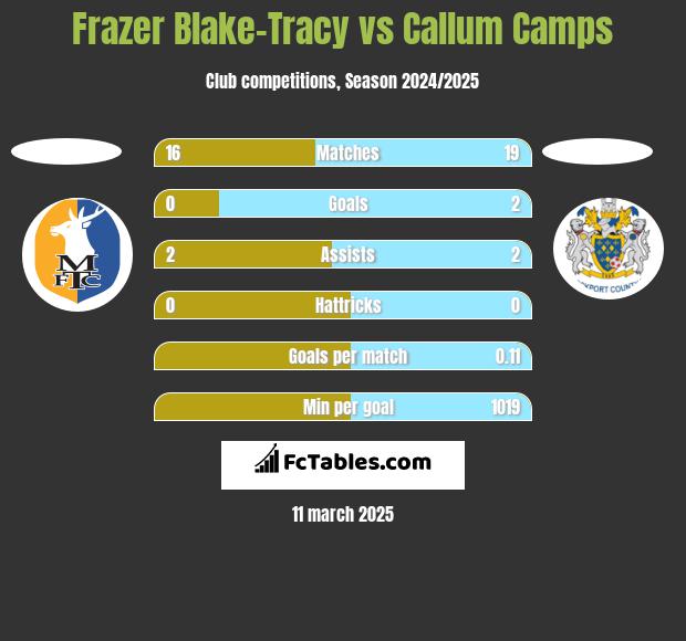 Frazer Blake-Tracy vs Callum Camps h2h player stats