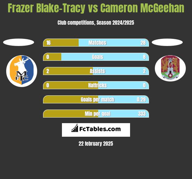 Frazer Blake-Tracy vs Cameron McGeehan h2h player stats