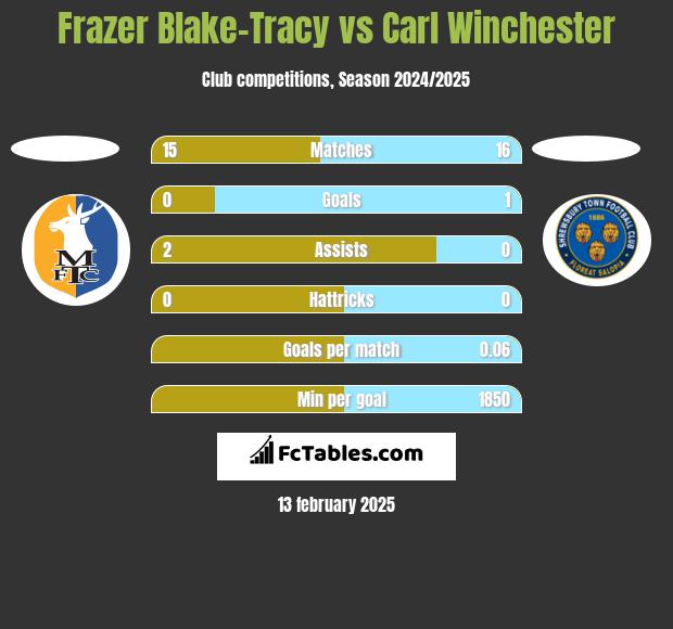 Frazer Blake-Tracy vs Carl Winchester h2h player stats