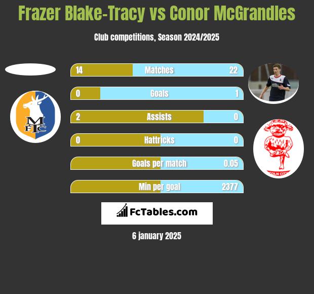 Frazer Blake-Tracy vs Conor McGrandles h2h player stats