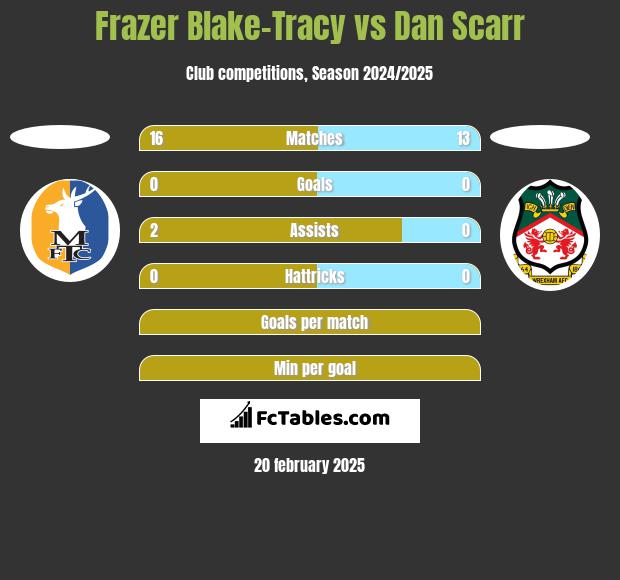 Frazer Blake-Tracy vs Dan Scarr h2h player stats