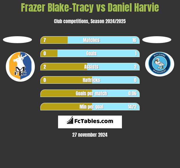 Frazer Blake-Tracy vs Daniel Harvie h2h player stats