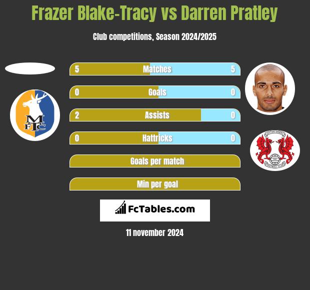 Frazer Blake-Tracy vs Darren Pratley h2h player stats