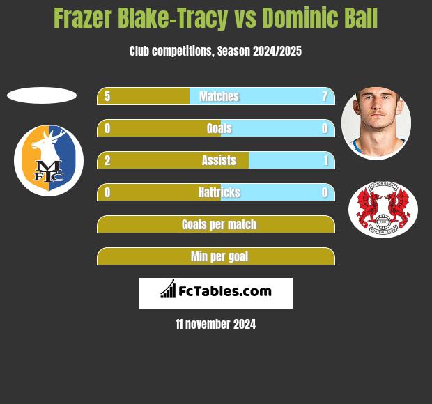 Frazer Blake-Tracy vs Dominic Ball h2h player stats