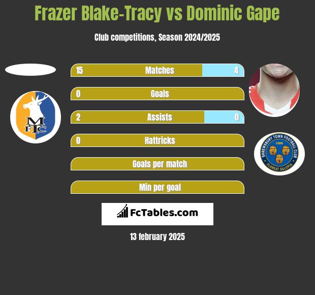 Frazer Blake-Tracy vs Dominic Gape h2h player stats