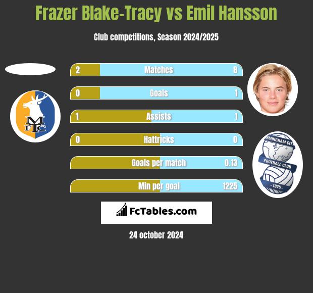 Frazer Blake-Tracy vs Emil Hansson h2h player stats