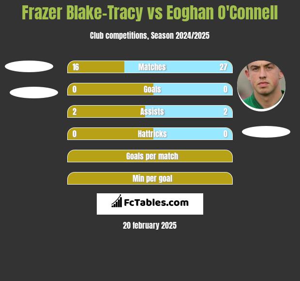 Frazer Blake-Tracy vs Eoghan O'Connell h2h player stats