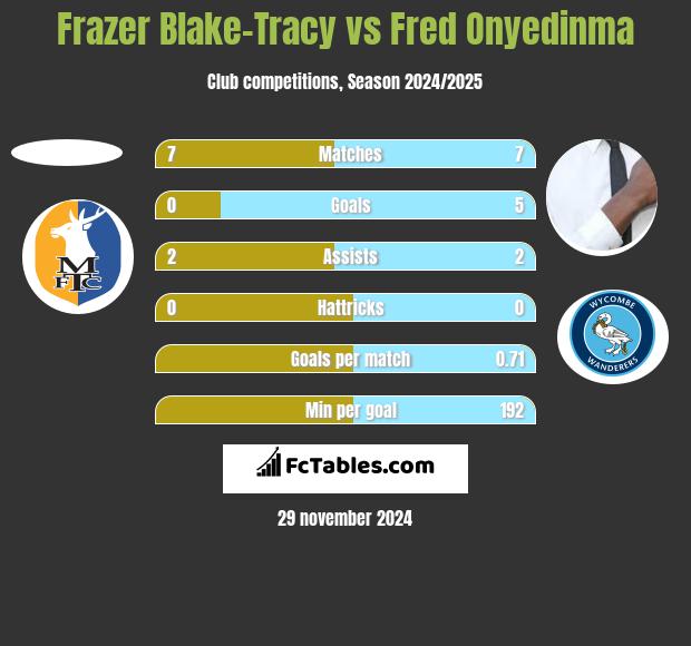 Frazer Blake-Tracy vs Fred Onyedinma h2h player stats